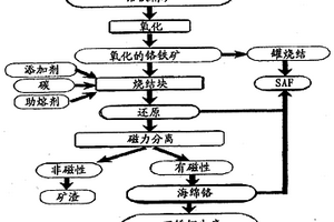 用于從冶金級鉻鐵礦精礦細粉生產海綿鉻的方法
