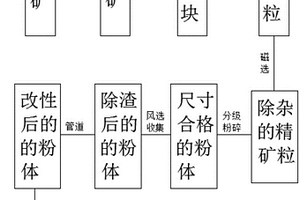 超細功能硫酸鋇粉體的生產方法