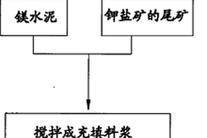 鉀鹽礦采空區充填方法