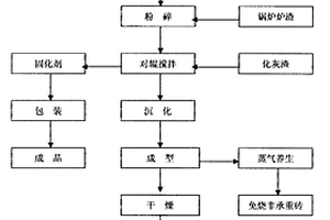 鋁工業工藝廢渣全部轉型為生態建筑材料的工藝與方法
