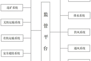 智慧礦山安全生產集成監管平臺