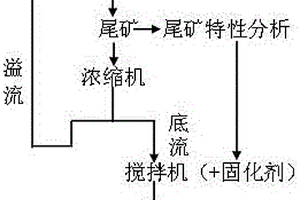尾礦堆存于崩落法生產礦山地表塌陷坑的方法