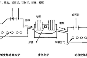 富氧側吹熔池熔煉粗銅的生產工藝及其專用設備
