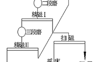 鐵錫礦磁選鐵中間產品伴生回收錫分支重選方法