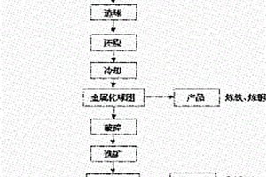 金屬化球團和還原鐵粉的制備方法