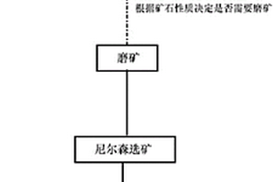 黃金礦尾礦的選礦預富集方法