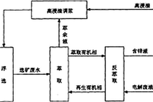 濕法煉鋅綜合回收系統工藝