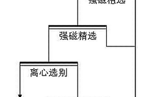 混合型貧鐵礦尾礦提鐵降硅再選工藝