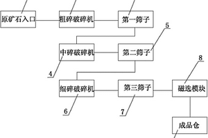一體化的鐵礦石生產裝置