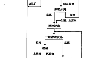 泥、鐵、鈣、鎂高含量氧化銅礦的綜合處理方法