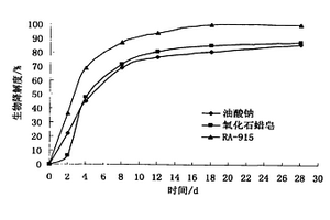 復合型選礦捕收劑的生物降解性測試方法
