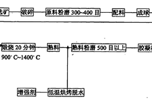 新型膠凝材料及生產方法及制品