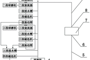 磁鐵礦尾礦回收系統