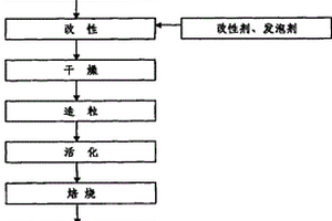 復合空氣凈化劑的制備方法