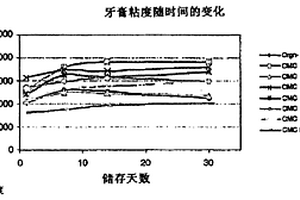 可溶性、締合的羧甲基纖維素,其制造方法以及應用