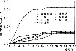 烴基黃藥捕收劑的生物降解性測試方法