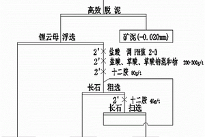 從鉭鈮礦中優選長石和石英的方法