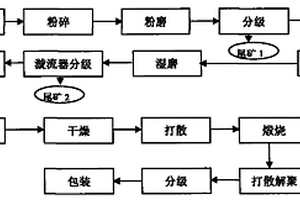 煅燒高嶺土的制備方法