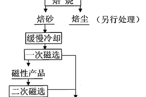 高鐵硫化鋅精礦分離鐵鋅的方法
