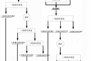 分選稀有多金屬精礦和石英長石精礦的方法