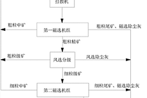 細碎產品干式選別鐵精粉工藝