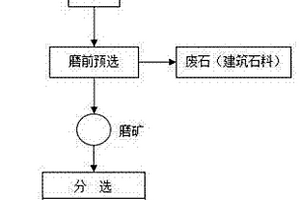 磁鐵礦與鏡鐵礦混合礦的預選工藝