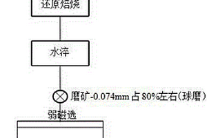 鐵礦的處理方法