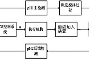 自動控制礦漿pH值提高尾礦回收率的方法及其系統