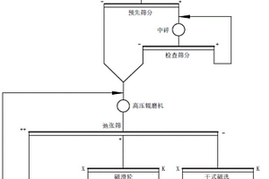 超貧磁鐵礦高壓輥磨機-弛張篩聯合預處理系統及工藝