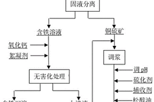 選擇性聚團浮選回收氧化后細粒硫化銅礦物的方法