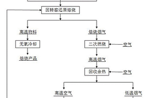 鐵礦石回轉窯還原焙燒工藝