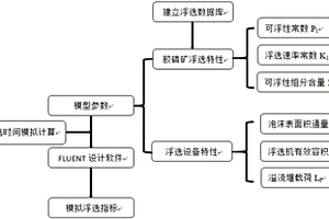 膠磷礦浮選工程設計放大計算方法
