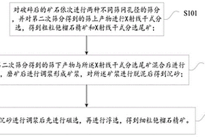 梯級回收銫榴石的方法