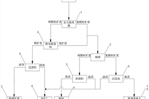 鐵尾礦綜合利用處理系統