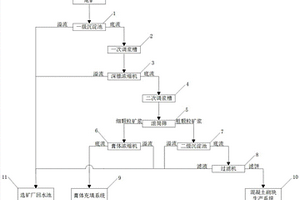 含氰金尾礦無害化處理系統