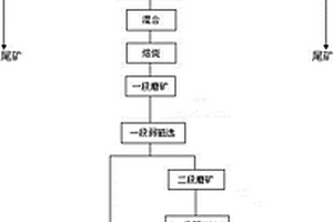高硅低品位氧化鐵礦石的分選方法