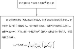 精確選擇棒磨機鋼棒直徑的方法