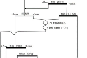 含錫氧化脈礦預選拋廢方法