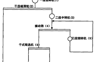 低品位磁鐵礦兩段預選破碎新工藝