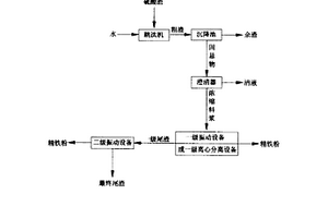 硫鐵礦燒渣復選鐵的方法