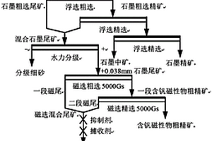 中細鱗片石墨礦中含釩礦物預富集方法