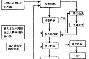 以白鎢礦及含鎢廢料和鐵礦石為原料的取鐵法生產鎢鐵