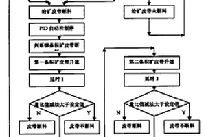 積礦皮帶和給礦皮帶自動控制方法