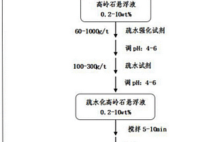 增強水體中懸浮粘土礦物-細粒高嶺石疏水團聚的方法