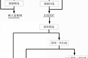 提高鋯精礦品位同時得到稀土富集物的選礦方法