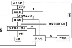 尾礦脫水裝置