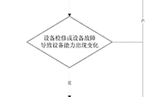 設備能力變化條件下的選礦綜合生產指標優化方法