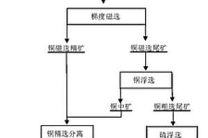 富含磁黃鐵礦和黃鐵礦的銅硫礦選礦方法