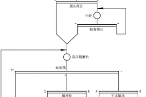 超貧磁鐵礦高壓輥磨機-弛張篩聯合預處理系統