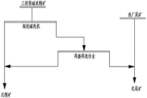 混合型貧鐵磁精礦的提質降硅方法